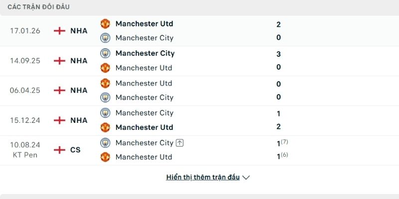 Lịch sử so tài Man Utd vs Man City
